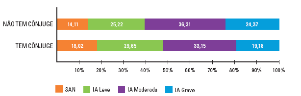 Entre famílias com cônjuge, as prevalências de SAN (18,0%) e IA leve (29,6%) foram significativamente maiores (figura 5).