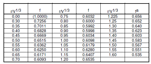 γ. (1.2) O factor de correcção f é uma função do raio do tubo e do volume da gota. Estes valores são tabelados abaixo: Tabela 1: Factor de correcção para o método do peso da gota.