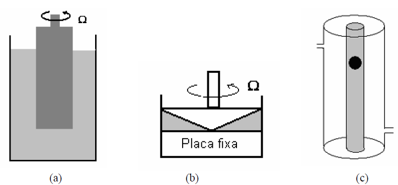 Figura 6. Diagrama de viscosímetros: (a) cilindros concêntricos; (b) cone-placa; (c)viscosímetro de esfera.