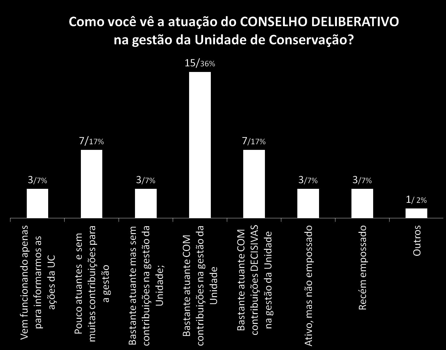 53% das UC s possuem o seu conselho com caráter deliberativo contribuindo