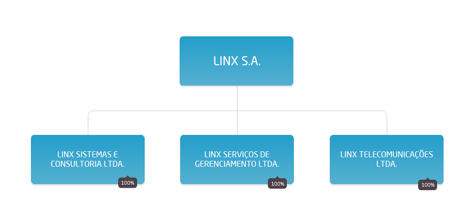 A Linx oferece um conjunto integrado de soluções de software, incluindo ERP, POS, comércio eletrônico, aplicativos móveis, conectividade e TEF.