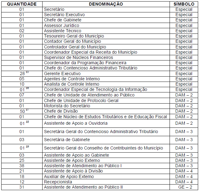 ANEXO 10 SECRETARIA MUNICIPAL DE FINANÇAS (SEMF) 84 84 Foram extintos 12 cargos comissionados de Coordenador Símbolo DAM-1, conforme a LC nº 4.017, de 01.07.2010.