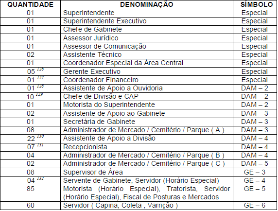 ANEXO 22 SUPERINTENDÊNCIA DE DESENVOLVIMENTO URBANO (SDU-CENTRO/NORTE) 126 Nota Importante: Remanejado 01 (um) cargo de Gerente Executivo da SDU-Centro/Norte para a estrutura de cargos comissionados