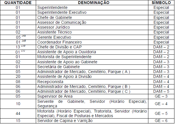 ANEXO 25 SUPERINTENDÊNCIA DE DESENVOLVIMENTO URBANO (SDU-SUL) 147 147 Por força da LC nº 4.