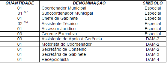 ANEXO 30 COORDENADORIA MUNICIPAL DE POLÍTICAS PÚBLICAS PARA MULHERES 156 156 ANEXO 30 (Anexo de cargos comissionados e funções gratificadas da CMPM) criado através da LC nº 4.197, de 01.12.2011.