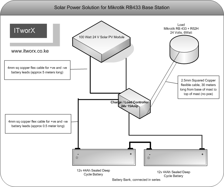 23 Fonte: Pedro (2011). Figura 3 Uma solução para a RouterBoard ser alimentada com energia solar A lista de equipamentos utilizados na solução são apresentadas na Tabela 1.