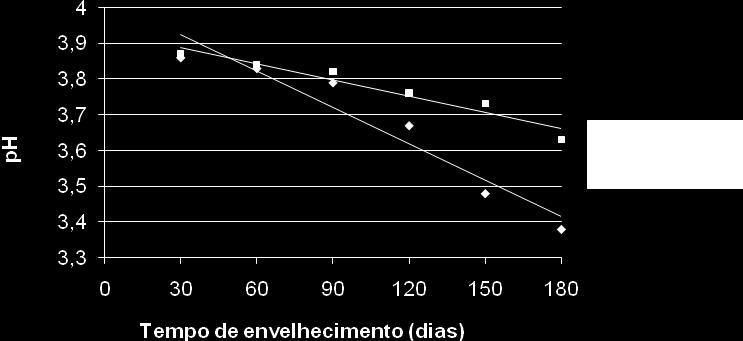 Dissertação de Mestrado 58 Figura 7 - Valores de ph das amostras envelhecidas forçada e tradicional, ao longo do período de seis meses.