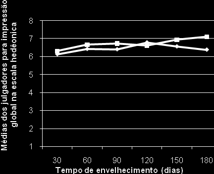 Dissertação de Mestrado 70 a) b) c) d) Figura 12 - Médias dos julgadores na escala hedônica em relação à cor (a), aroma