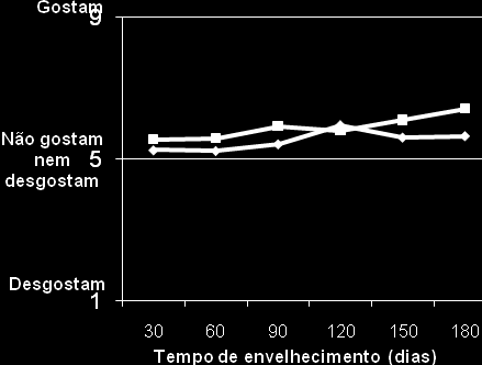 Dissertação de Mestrado 72 e) f) g) Figura 13 - Médias dos julgadores na escala hedônica em relação a sabor adocicado (e),