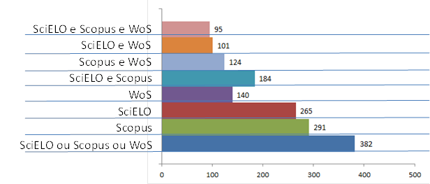 Distribuição da indexação dos periódicos