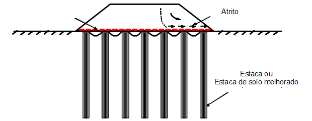 25 Aterro Reforçado com estacas Se materiais drenantes são empregados, os geossintéticos podem ser especificados apropriadamente a fim de também contribuir com a aceleração dos recalques devido ao