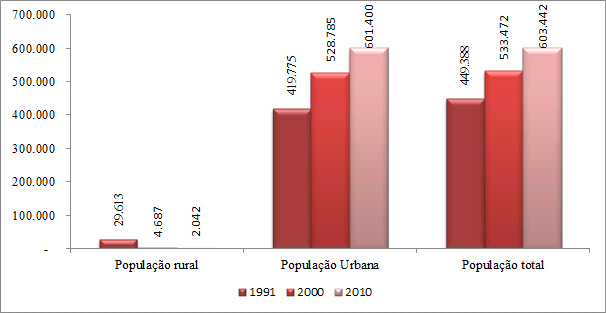 Fonte: IBGE Censos Demográficos 1991, 2 e 21/Atlas Brasil/ Elaboração: DAPE/SEE-MG Outro aspecto relevante diz respeito à taxa de fecundidade.