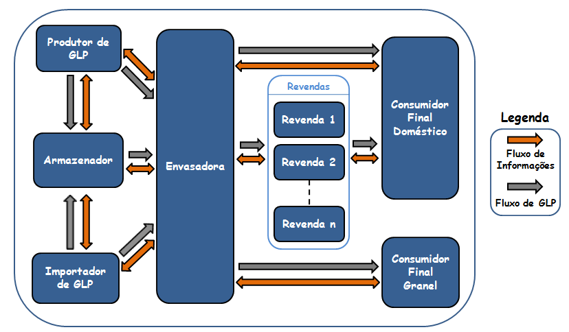 Figura 2 Cadeia Produtiva do GLP Fonte: Autores (2010) Em uma análise preliminar, percebe-se que a comercialização do GLP tem início com a venda pelo produtor ou importador do produto a granel para
