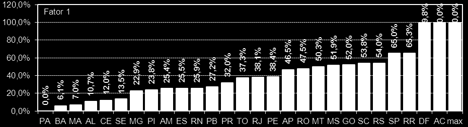 26 2.7. Resultados do ranking Analisamos o conjunto de indicadores em 9 agrupamentos naturais, segundo o método estatístico de análise das componentes principais.