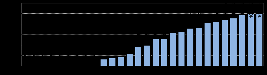 30 - Percentual da variável número de série sem informação O gráfico abaixo apresenta os escores dos estados para este grupo.