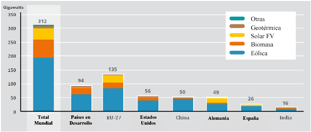 onde virtualmente não existiam instalações em 2008 e chegaram a 2 GW em 2010. Outros países que continuam são a França com 3%, e China, Bélgica e Coreia do Sul com 2%.