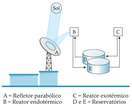 13 (Fuvest-SP) Buscando processos que permitam o desenvolvimento sustentável, cientistas imaginaram um procedimento no qual a energia solar seria utilizada para formar substâncias que, ao reagirem,