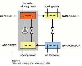 Aplicações: Refrigeração