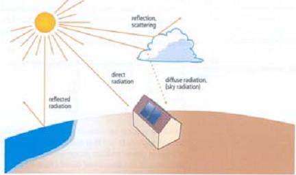 Definições: SOLAR TÉRMICO -MANUAL SOBRE TECNOLOGIAS, PROJECTO E INSTALAÇÃO A nebulosidade ou o estado do céu é o segundo factor decisivo - depois das condições astronómicas - a afectar a