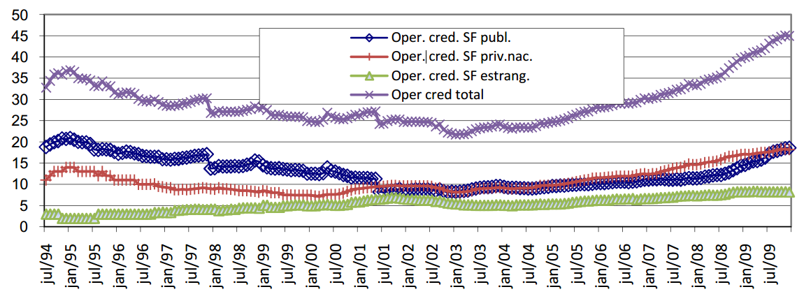 115 Gráfico 4: Operações de Crédito sobre o PIB (%) Fonte: Paula et al (2010) (Feito a partir dos dados do Banco Central).