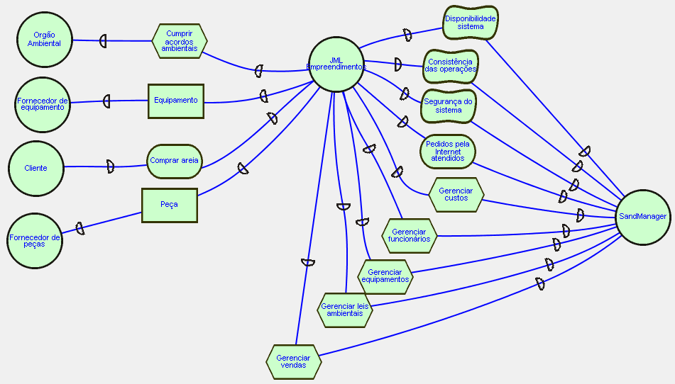 6. Modelagem Organizacional A modelagem organizacional utilizada foi feita com base na notação i* (i estrela).