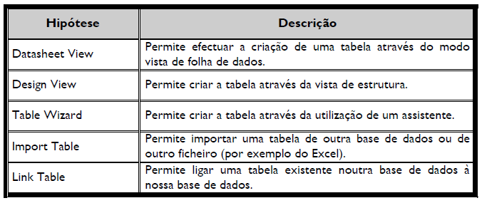 Modo de estrutura (Design View) A melhor forma de construir uma tabela é através do modo de estrutura, pois é