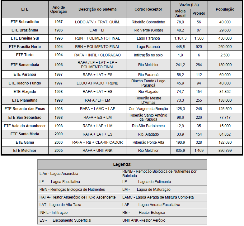 Tabela 37 Estações de Tratamento de Esgotos em Operação. Fonte: Adaptada de CAESB, 2010. (*) Dados até novembro de 2010.