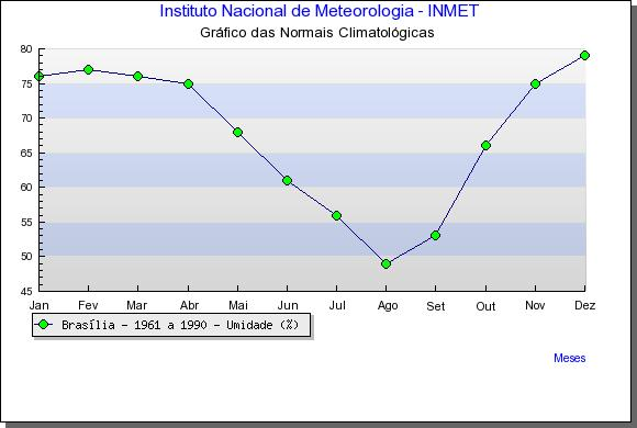 Anos Umidade Relativa (%) 2008 62 2009 68 Apesar de os valores de umidade relativa média anual se apresentarem acima dos padrões de alerta estabelecido pela Organização Mundial da Saúde (OMS), é