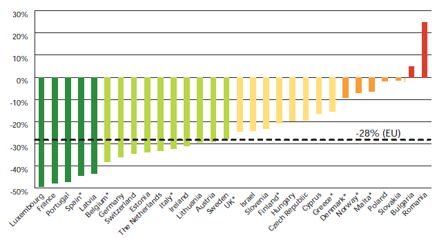 Não é possível observr um relção direc enre s medids presenes no gráfico nerior e diminuição do número de mores por sinisrlidde rodoviári um vez que enrd em vigor dess norms, não corresponde à d em