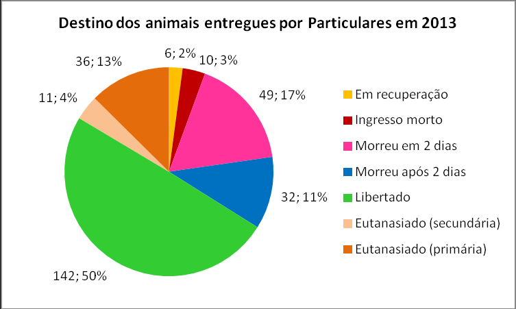 Desde meados de 2011, as equipas SEPNA do Barlavento Algarvio (Portimão, Silves e Albufeira) têm recusado efectuar a recolha de animais no campo e, inclusive em 2012 e 2013, recusaram até a recepção