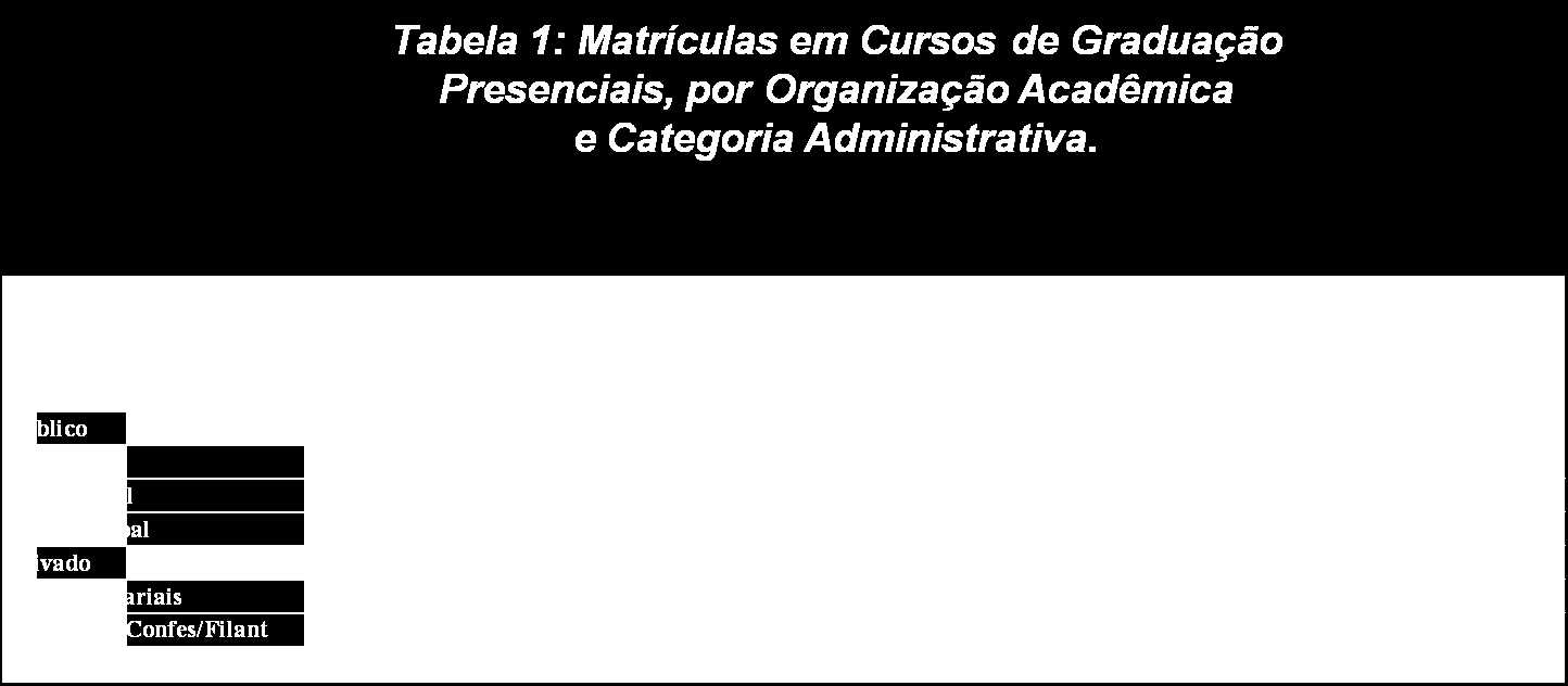 A EXPANSÃO DA EDUCAÇÃO SUPERIOR Os períodos de expansão, até meados dos anos 80, retomando o crescimento no final da década de 1990, foram marcados pela emergência do segmento privado de IES que vem