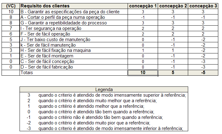 57 Quadro 18: Matriz de avaliação das concepções. Fonte: O autor. 4.2.