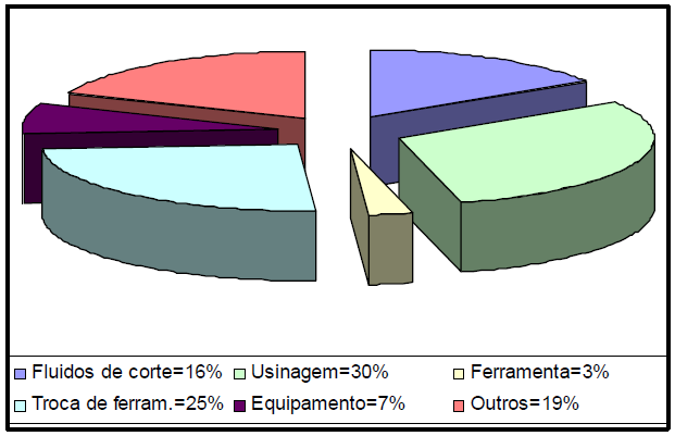 Os custos envolvidos no processo de usinagem são divididos entre ferramentas, equipamento, fluidos de corte (quando utilizado) entre outros.