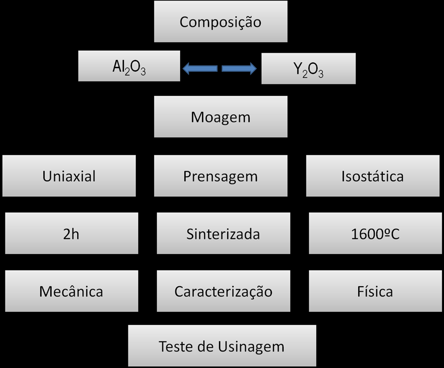 CAPÍTULO 3 MATERIAIS E MÉTODOS Este capítulo descreve as etapas envolvidas na execução dos experimentos.