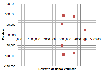 Tabela 09 - Resíduos estatísticos da análise Mínimo 1Q Média Mediana 3Q Máximo -93-60 -1,78x10-15 -4,00x10-15 60,12 93 A média dos resíduos apresentou-se em um valor muito próximo a zero, o gráfico