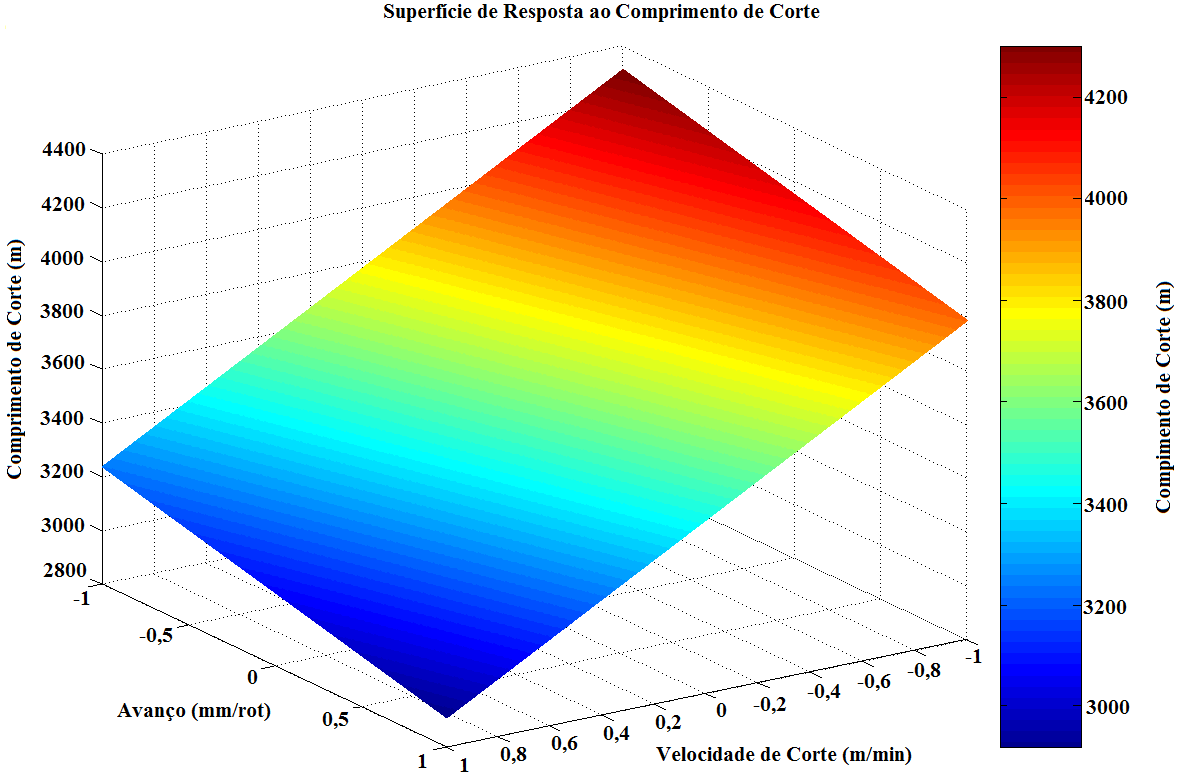 Figura 54-Superfície de resposta ao comprimento de corte Através da análise da Figura 54, podemos afirmar que se a ferramenta for testada em uma condição onde a velocidade de corte for igual a