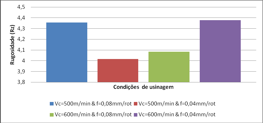 Figura 55-Rugosidade Ra em cada condição de usinagem Figura 56-Rugosidade Rz em cada condição de usinagem Como podemos observar estes gráficos dos parâmetros de amplitude (JIS2001) mostram que a