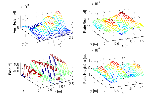 Capítulo 3 Estudo da Rsposta Dinâmica m Sistmas Contínuos Nas figuras sguints, Fig.3. 7 Fig.3. 8, rprsntam-s, sob a forma d amplitud fas, part ral imaginária, os campos d rotação θ ( x, y) ( x, y) m anális.