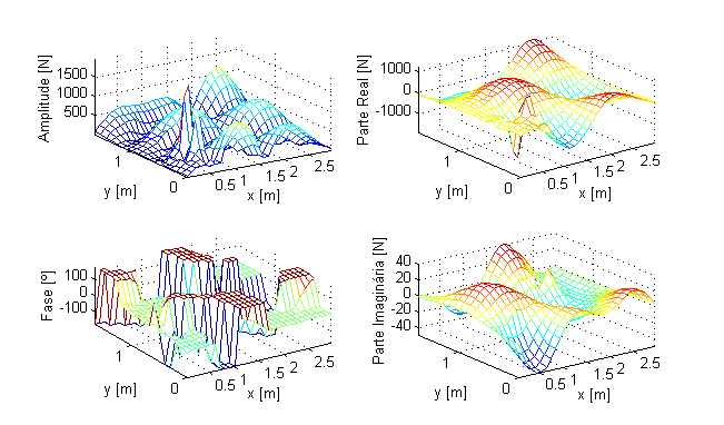 Capítulo 3 Estudo da Rsposta Dinâmica m Sistmas Contínuos Fig.3. 3 - Rprsntação do campo d sforço d cort Q x (x,y) na placa simplsmnt apoiada com xcitação harmónica amortcimnto xtrno. Fig.3. 33 - Rprsntação do campo d sforço d cort Q y (x,y) na placa simplsmnt apoiada com xcitação harmónica amortcimnto xtrno.