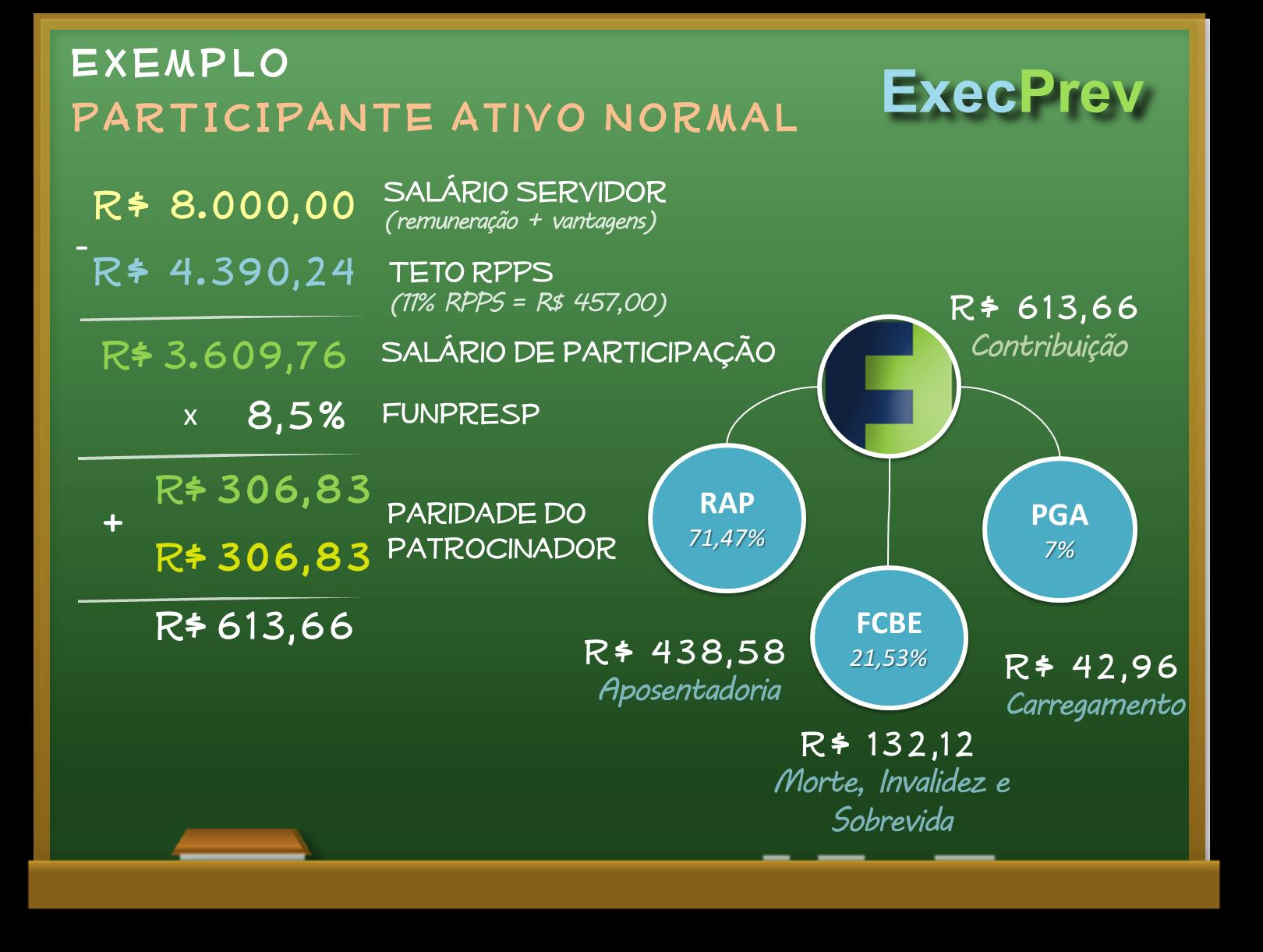 Exemplo PARTICIPANTE Ativo Normal R$ 8.000,00 - R$ 4.390,24 R$ 3.