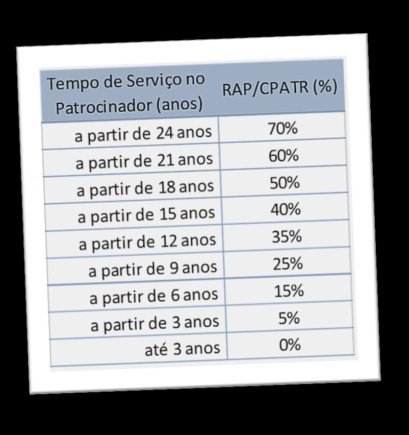 Instituto Resgate Valor Contribuições do Patrocinador % Calculado sobre a RAP Conta Patrocinador Contribuições