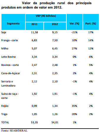 O tomate apresentou crescimento em valor (6,58%), puxado pela variação no preço do produto durante a primeira safra do ano de 2012.