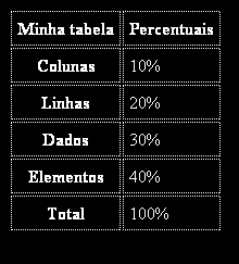 Blocos de conteúdo <table> <thead> <tr><th>minha tabela</th> <th>percentuais</th></tr>