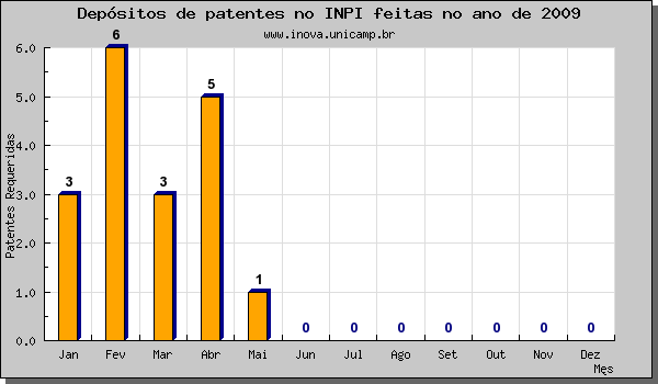 55 Gráfico 02 - Depósitos de patentes no INPI feitas entre os anos de 1989 a 2009 - UNICAMP Fonte : http://www.inova.unicamp.