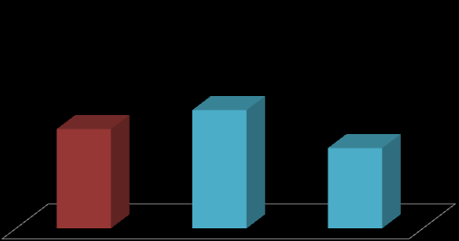 Pontuação Pontuação e) Critério 5 Processos 41,5 51,2 35,5 37,8 Critério 5 5.1 5.2 5.3 Subcritérios 5.1 Identificar, conceber, gerir e melhorar os processos de forma contínua 5.