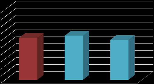 Pontuação Pontuação g) Critério 7 Resultados relativos às pessoas 36,0 40,9 31,2 Critério 7 7.1 7.2 Subcritérios 7.1 Resultados relativos à satisfação global das pessoas 7.2. Indicadores de resultados relativos às pessoas h) Critério 8 Impacto na Sociedade 59,7 62,7 56,7 Critério 8 8.