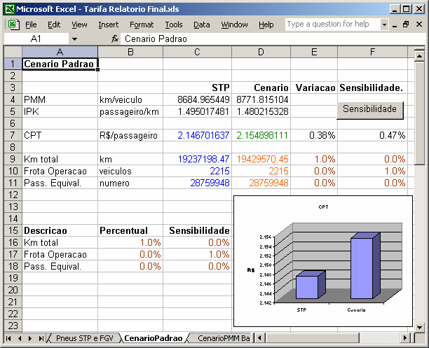 Figura 5.2 Impacto do aumento de 1% na quilometragem percorrida, elevando o CPT em 0,38%. Notese a sensibilidade do CPT, que se eleva em 0,47% se for simulada uma elevação de 1% na frota.