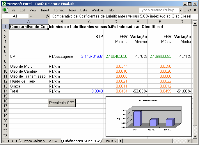 Figura 5.8 Cálculo do Custo de Lubrificantes mostrando redução do CPT em 1.78%, quando aplicados coeficientes de consumo e preços coletados em dois dirtribuidores de primeira linha.