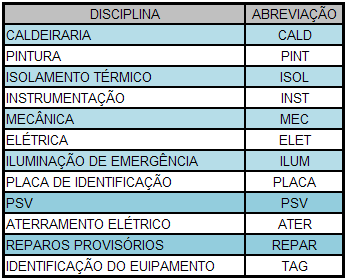 42 realizado em campanha, sem a parada do equipamento ou tubulação; com a parada do equipamento; somente com a parada do sistema ou subsistema ou se o serviço só poderá ser realizado durante a parada