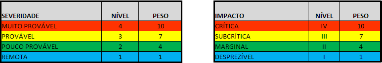 45 Figura 16: Exemplo de tabela auxiliar contendo a categoria ou classe e respectivo peso Fonte: primária SEVERIDADE e IMPACTO: A severidade esta relacionada à probabilidade de que uma falha ocorra e